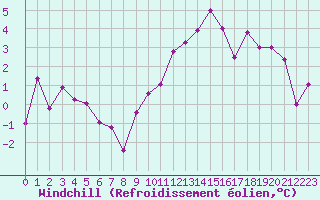 Courbe du refroidissement olien pour Millau - Soulobres (12)