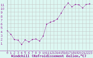 Courbe du refroidissement olien pour Trgueux (22)