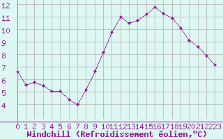 Courbe du refroidissement olien pour Isle-sur-la-Sorgue (84)