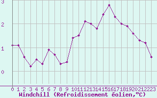 Courbe du refroidissement olien pour Dolembreux (Be)