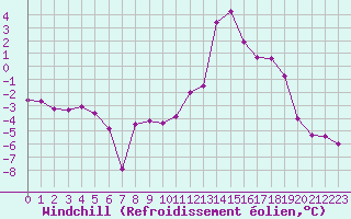 Courbe du refroidissement olien pour Ristolas (05)