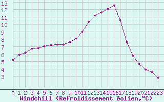 Courbe du refroidissement olien pour Connerr (72)