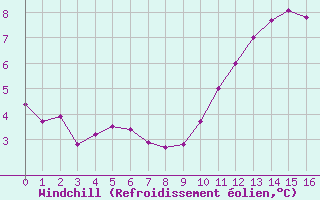 Courbe du refroidissement olien pour Charleville-Mzires / Mohon (08)