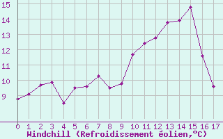 Courbe du refroidissement olien pour Herserange (54)