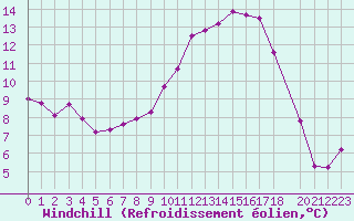 Courbe du refroidissement olien pour Beaucroissant (38)