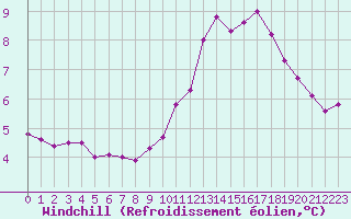 Courbe du refroidissement olien pour Nris-les-Bains (03)