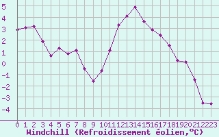 Courbe du refroidissement olien pour Lille (59)