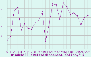 Courbe du refroidissement olien pour Saint-Mdard-d