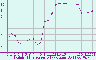 Courbe du refroidissement olien pour Cerisiers (89)