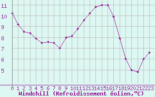 Courbe du refroidissement olien pour Challes-les-Eaux (73)