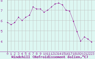 Courbe du refroidissement olien pour Trelly (50)