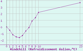 Courbe du refroidissement olien pour Saffr (44)
