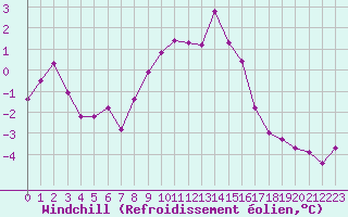 Courbe du refroidissement olien pour Saint-Vran (05)