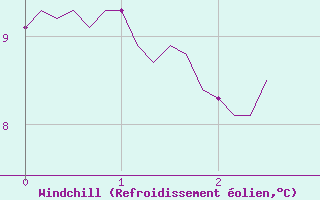 Courbe du refroidissement olien pour Bourg-en-Bresse (01)