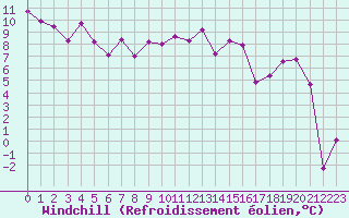 Courbe du refroidissement olien pour Puigmal - Nivose (66)