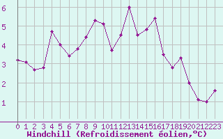 Courbe du refroidissement olien pour Sorcy-Bauthmont (08)
