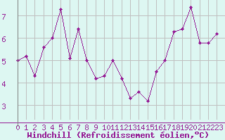 Courbe du refroidissement olien pour Aytr-Plage (17)