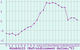 Courbe du refroidissement olien pour Bridel (Lu)