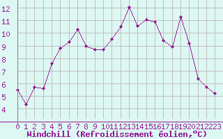 Courbe du refroidissement olien pour Lans-en-Vercors - Les Allires (38)