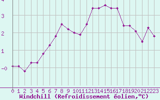 Courbe du refroidissement olien pour Hestrud (59)