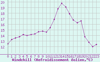 Courbe du refroidissement olien pour Cambrai / Epinoy (62)
