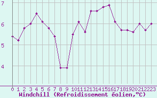 Courbe du refroidissement olien pour Lorient (56)