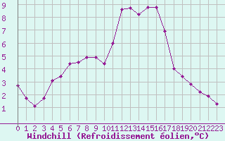 Courbe du refroidissement olien pour Villarzel (Sw)