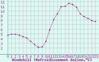 Courbe du refroidissement olien pour Millau (12)