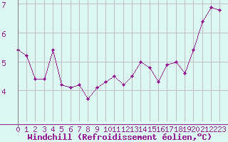 Courbe du refroidissement olien pour Dolembreux (Be)