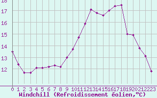 Courbe du refroidissement olien pour Dinard (35)