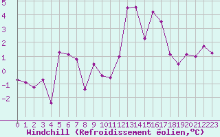 Courbe du refroidissement olien pour Aiguilles Rouges - Nivose (74)