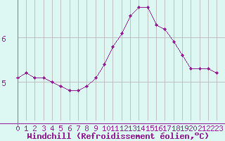 Courbe du refroidissement olien pour Treize-Vents (85)