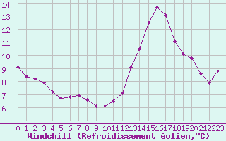Courbe du refroidissement olien pour Millau (12)