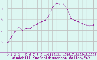 Courbe du refroidissement olien pour Rmering-ls-Puttelange (57)