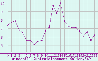 Courbe du refroidissement olien pour Figari (2A)