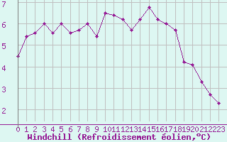 Courbe du refroidissement olien pour Lorient (56)