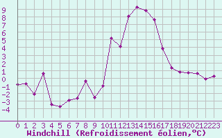 Courbe du refroidissement olien pour Embrun (05)