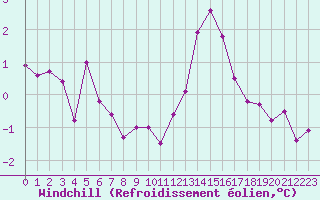 Courbe du refroidissement olien pour Mont-de-Marsan (40)