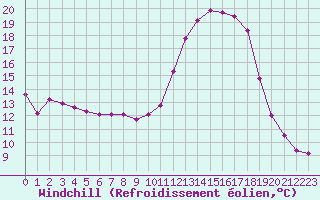 Courbe du refroidissement olien pour Isle-sur-la-Sorgue (84)