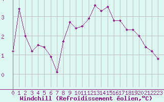 Courbe du refroidissement olien pour Canigou - Nivose (66)