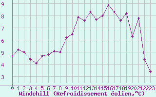 Courbe du refroidissement olien pour Orcires - Nivose (05)