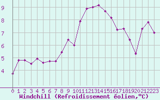 Courbe du refroidissement olien pour Saint-Martin-de-Londres (34)