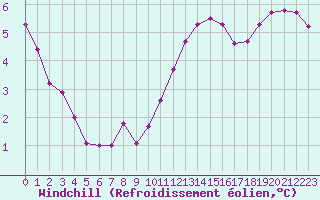 Courbe du refroidissement olien pour Paris Saint-Germain-des-Prs (75)