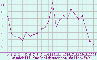 Courbe du refroidissement olien pour Dolembreux (Be)