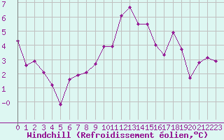 Courbe du refroidissement olien pour Bagnres-de-Luchon (31)