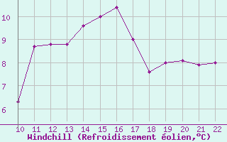 Courbe du refroidissement olien pour Doissat (24)