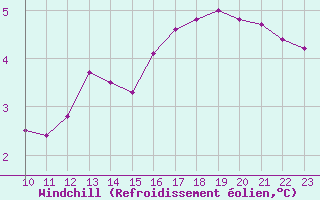 Courbe du refroidissement olien pour Bouligny (55)
