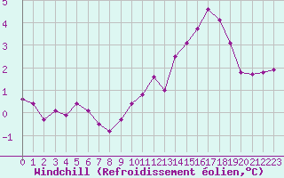 Courbe du refroidissement olien pour Montret (71)