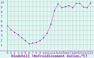 Courbe du refroidissement olien pour Millau (12)