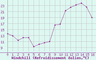 Courbe du refroidissement olien pour Chatelus-Malvaleix (23)